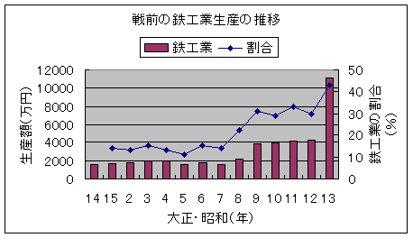 戦後の機械工業の推移