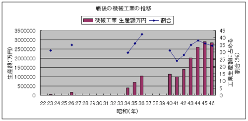 戦後の機械工業の推移