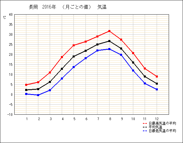 天気 の 長岡 市